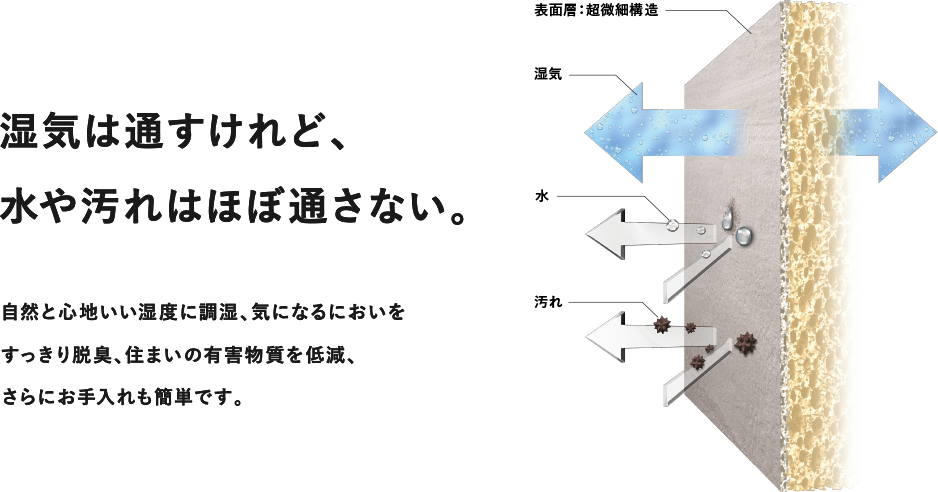 湿気は通すが、水や汚れはほぼ通さない。自然と心地いい湿度に調湿、気になるにおいをすっきり脱臭、住まいの有害物質を低減、さらにお手入れも簡単に。これからの壁材は、水拭きできる“調湿壁” エコカラットプラスへ。