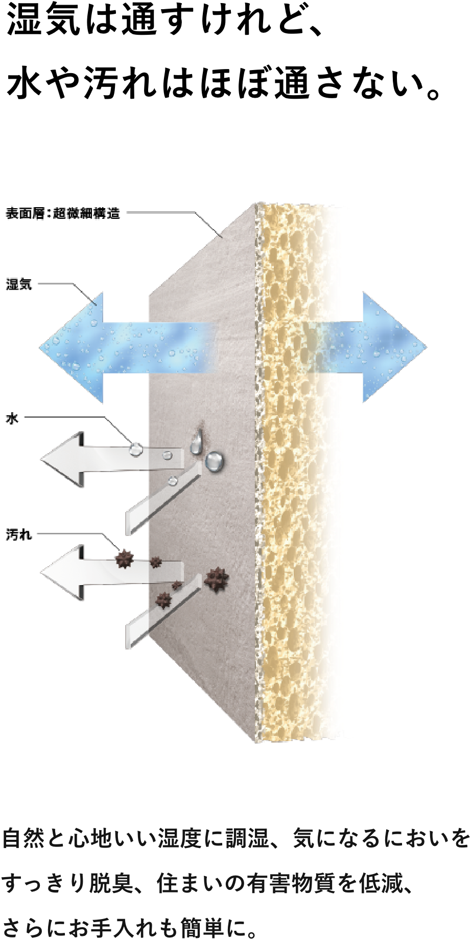 湿気は通すが、水や汚れはほぼ通さない。自然と心地いい湿度に調湿、気になるにおいをすっきり脱臭、住まいの有害物質を低減、さらにお手入れも簡単に。これからの壁材は、水拭きできる“調湿壁” エコカラットプラスへ。