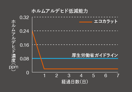 ホルムアルデヒド低減能力のグラフ