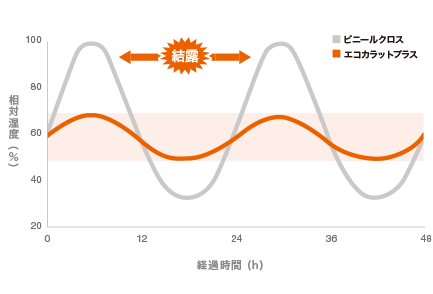 湿度変動の抑制のグラフ