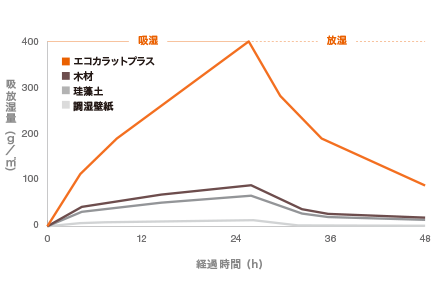 各壁材の吸放湿量のグラフ