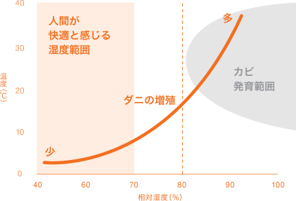 カビ・ダニの繁殖と湿度のグラフ