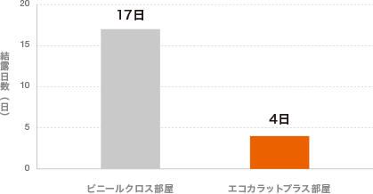 窓面の結露日数比較のグラフ