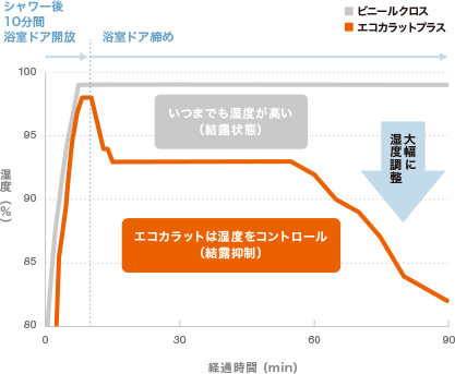 脱衣所での湿度調整効果のグラフ