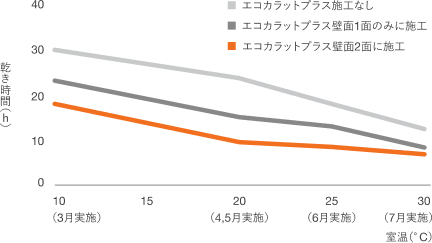 洗濯物の乾き方の違いのグラフ