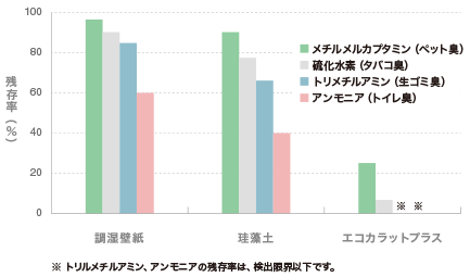 四大悪臭の残存率の比較のグラフ