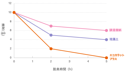 【アンモニア】トイレ臭に含まれる成分の低減性能のグラフ