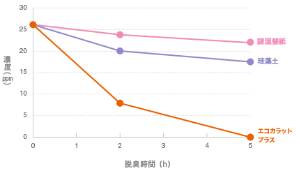 【トリメチルアミン】生ゴミの腐敗臭に含まれる成分の低減性能のグラフ