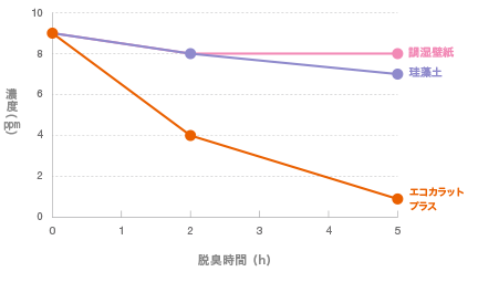 【硫化水素】タバコ臭に含まれる成分の低減性能のグラフ