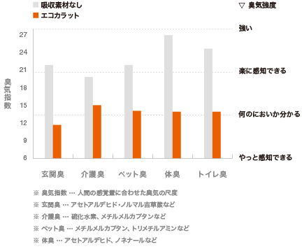 脱臭試験のグラフ