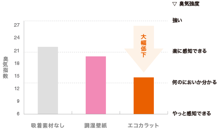 ペット臭他素材比較のグラフ
