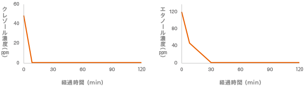 薬品臭の低減能力のグラフ