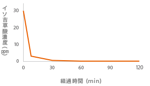 体臭の低減能力のグラフ