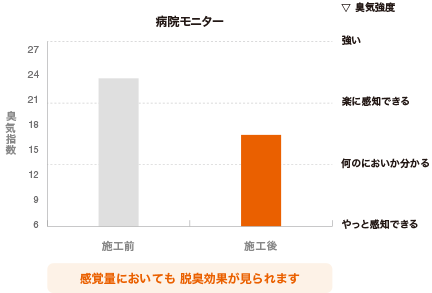 臭気指数の変化のグラフ