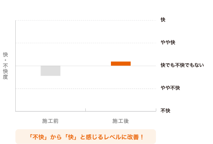 看護師によるアンケート結果のグラフ