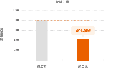 臭気濃度の変化のグラフ