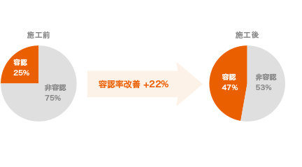 ニオイ容認率のグラフ