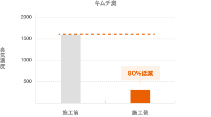 臭気濃度の変化のグラフ