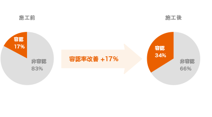 ニオイ容認率のグラフ
