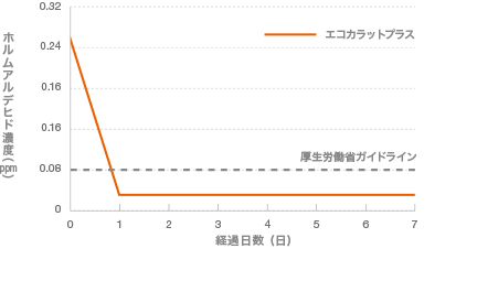 ホルムアルデヒド低減能力のグラフ