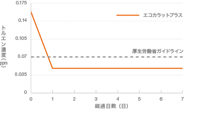トルエン低減能力のグラフ