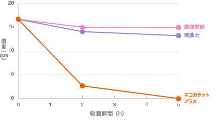 ホルムアルデヒド低減性能の比較のグラフ