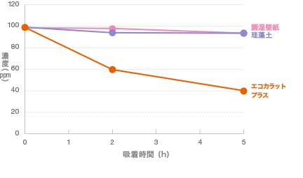 トルエン低減性能の比較のグラフ