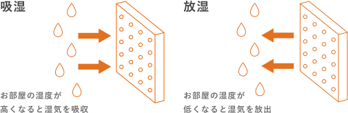 吸湿・放湿のイメージ図