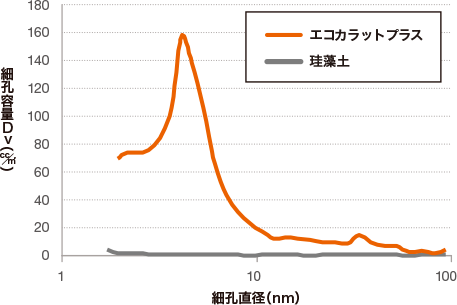 1㎡当りの細孔量の比較のグラフ