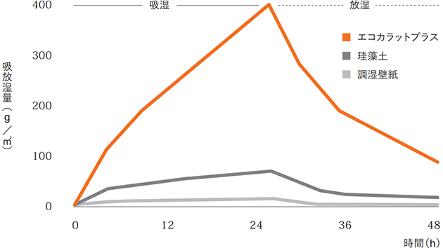 「エコカラットで湿度を調節」の参考グラフ