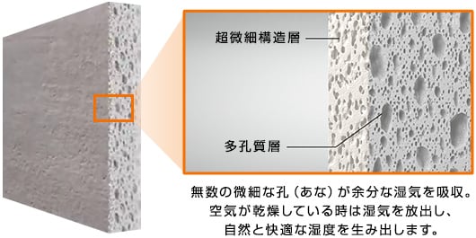 「エコカラットプラスの調湿機能のしくみ」の参考データ