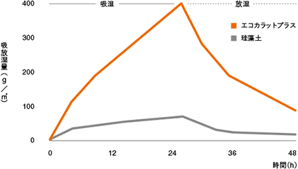 「エコカラットプラスと珪藻土の吸放湿量」の参考データ