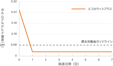 「ホルムアルデヒド低減能力」の参考データ
